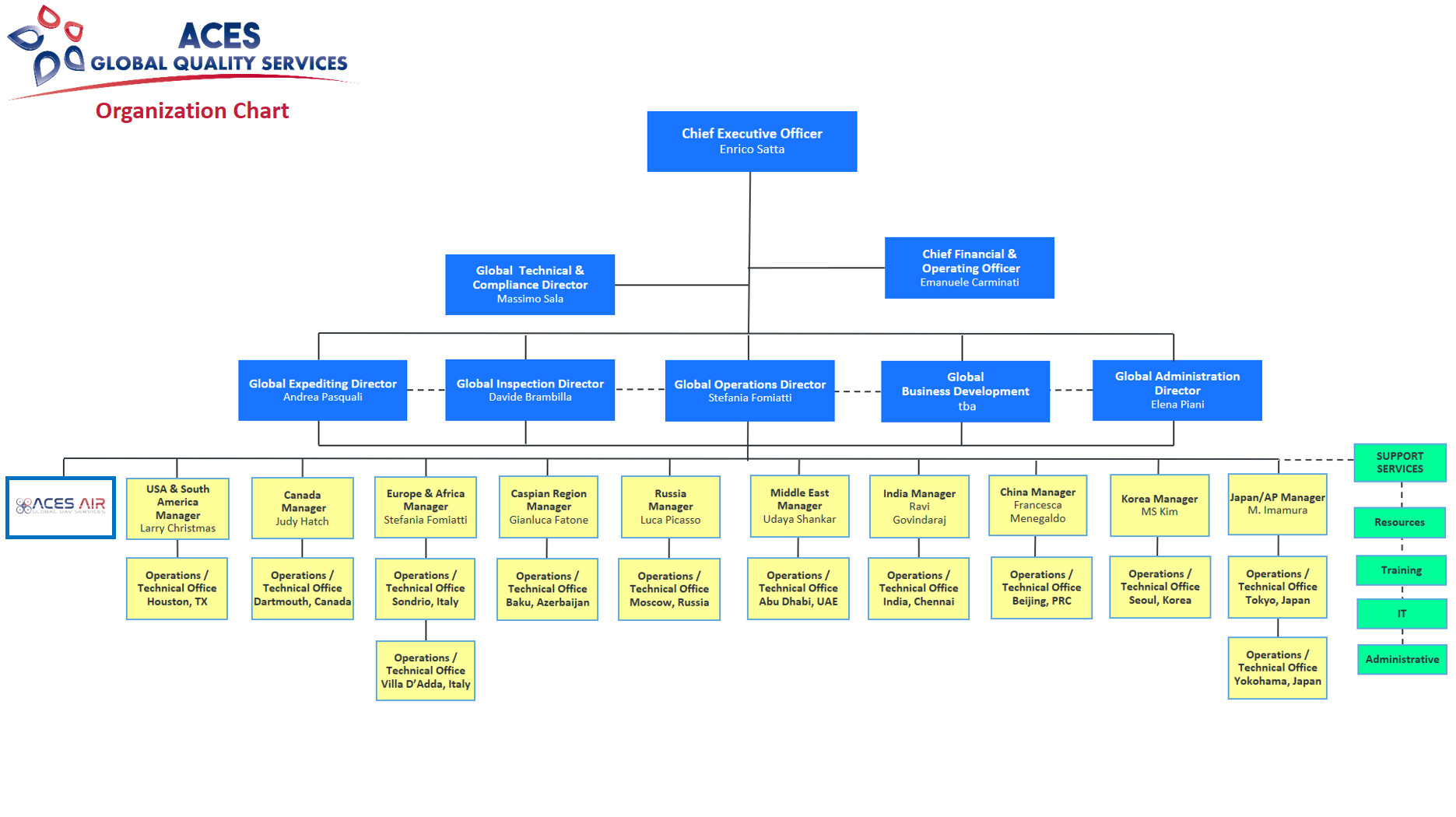 organization chart and lines of communication within aces gqs global org chart